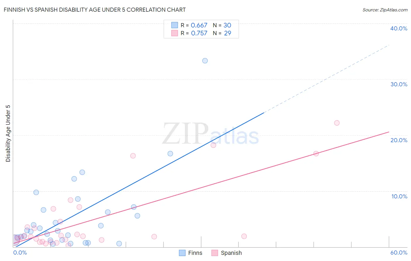 Finnish vs Spanish Disability Age Under 5