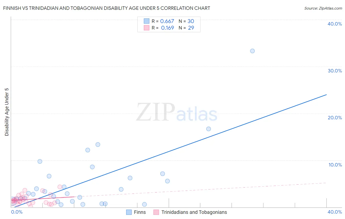 Finnish vs Trinidadian and Tobagonian Disability Age Under 5