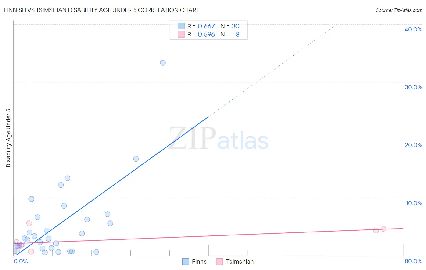 Finnish vs Tsimshian Disability Age Under 5
