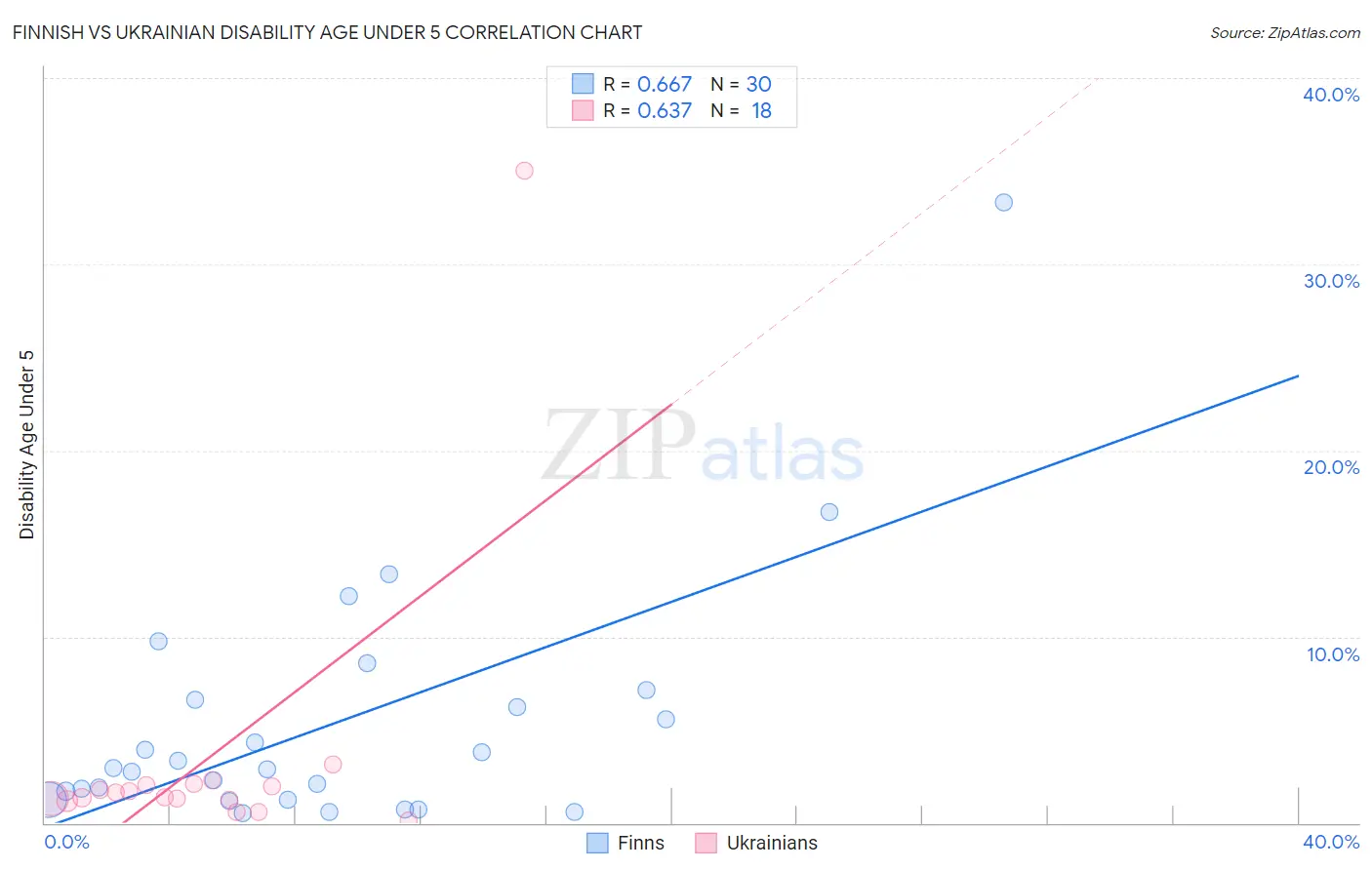 Finnish vs Ukrainian Disability Age Under 5