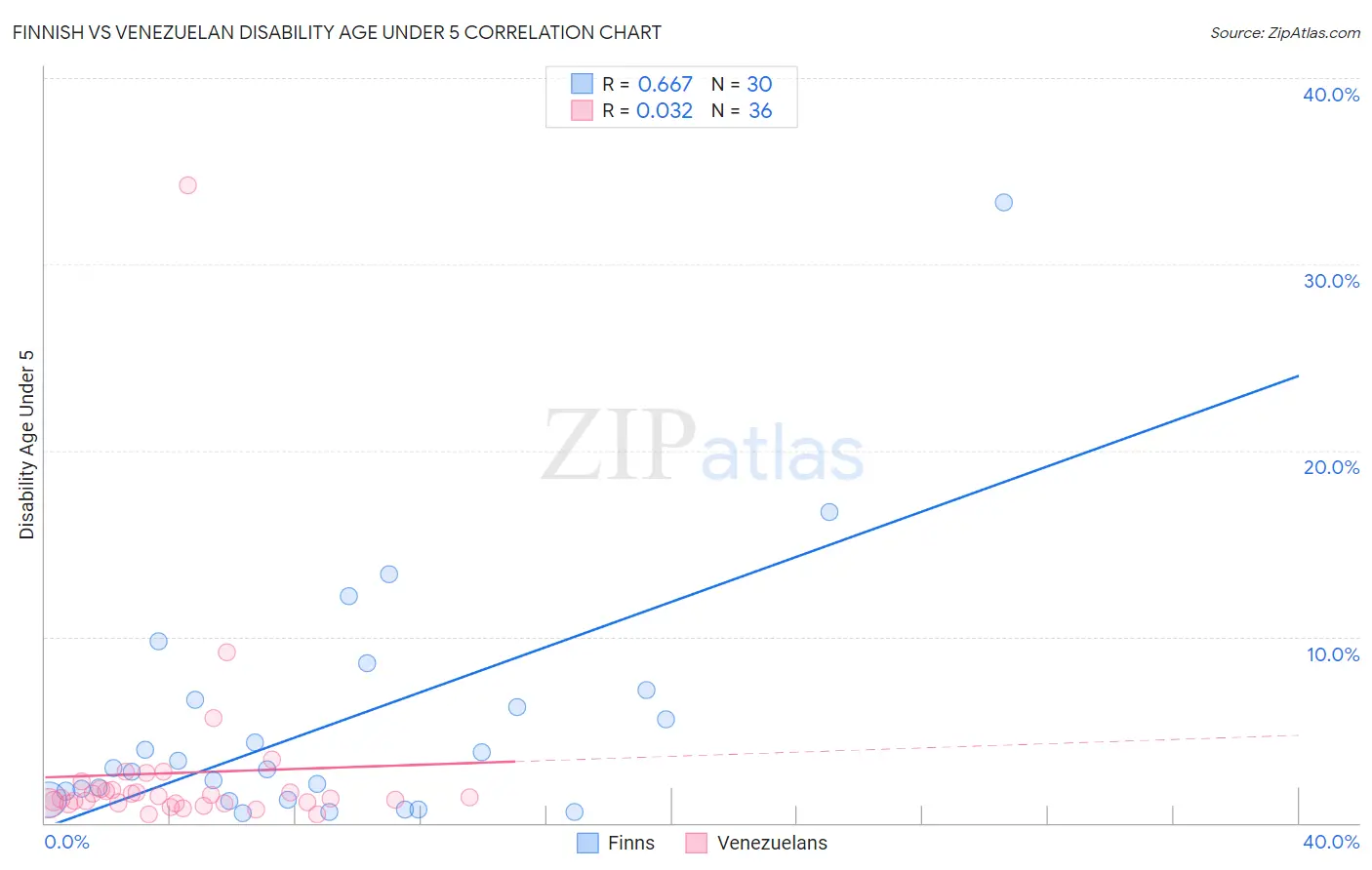 Finnish vs Venezuelan Disability Age Under 5
