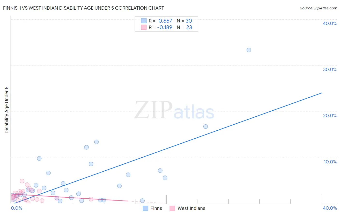 Finnish vs West Indian Disability Age Under 5