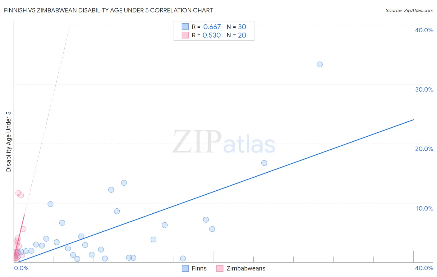 Finnish vs Zimbabwean Disability Age Under 5