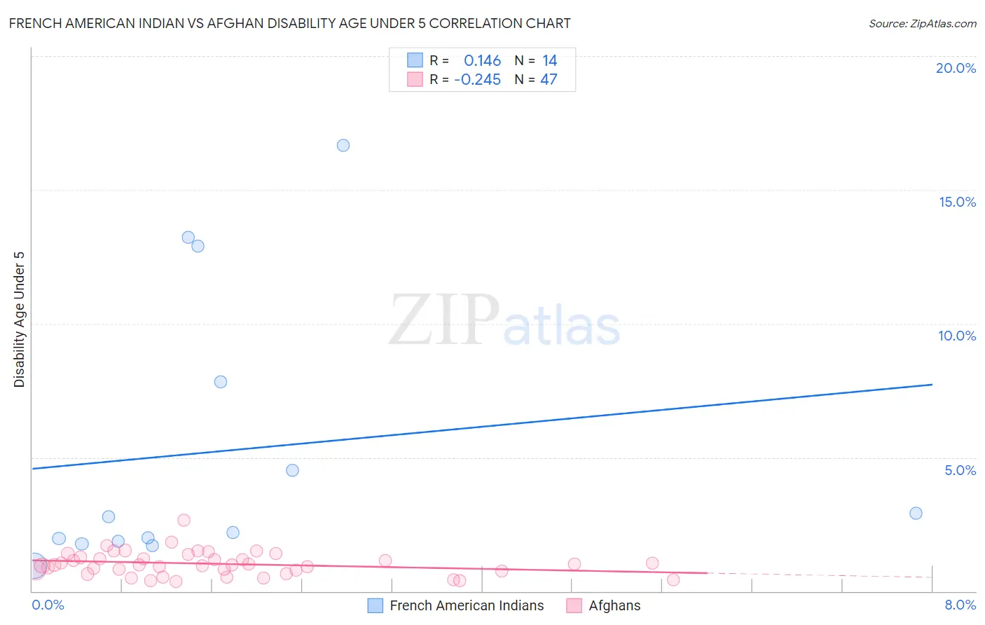French American Indian vs Afghan Disability Age Under 5