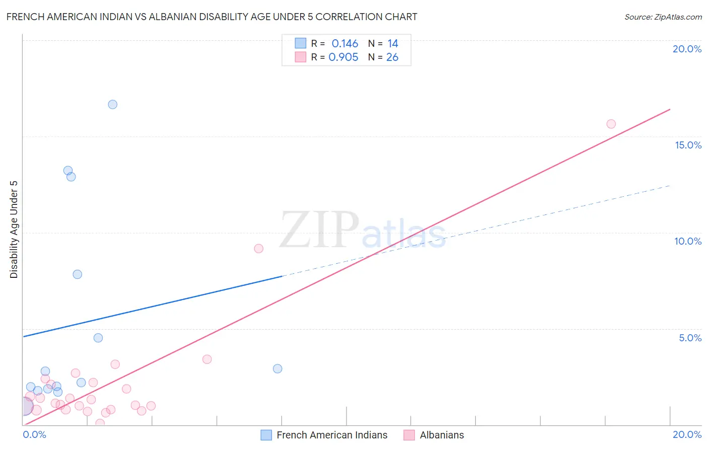 French American Indian vs Albanian Disability Age Under 5