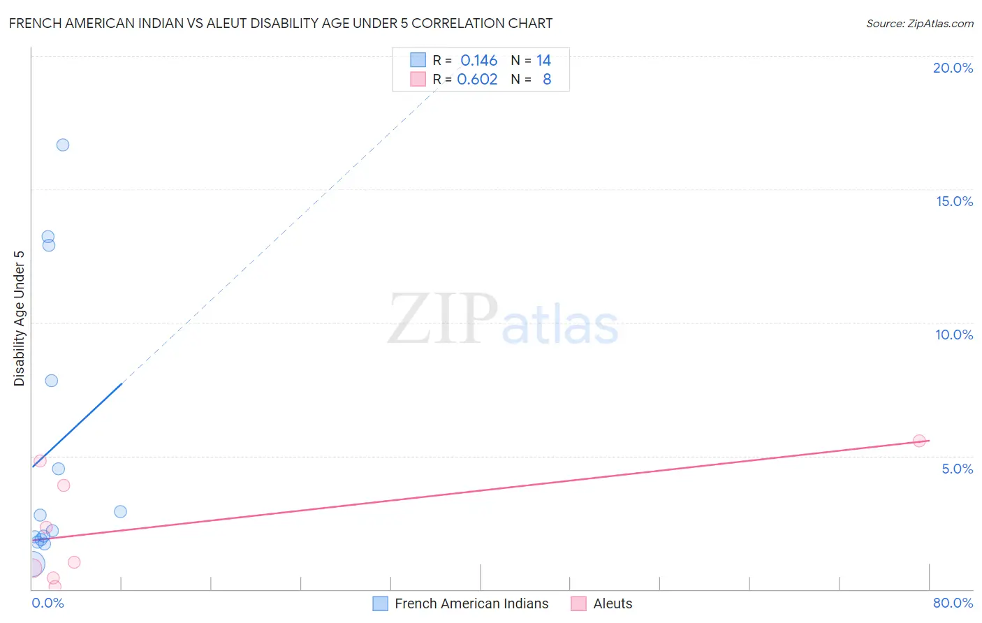 French American Indian vs Aleut Disability Age Under 5