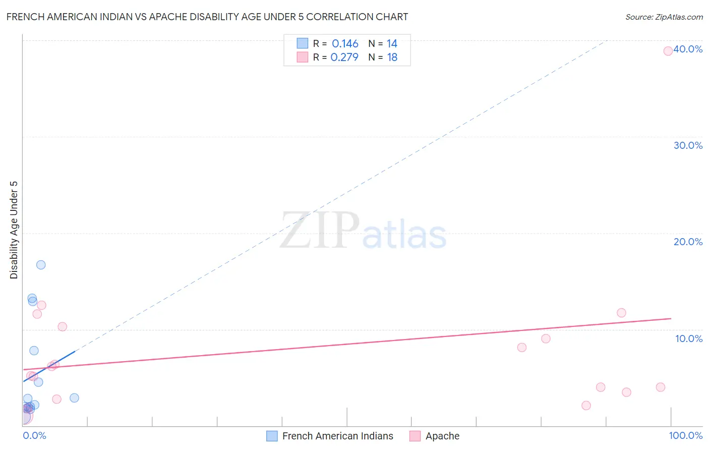 French American Indian vs Apache Disability Age Under 5