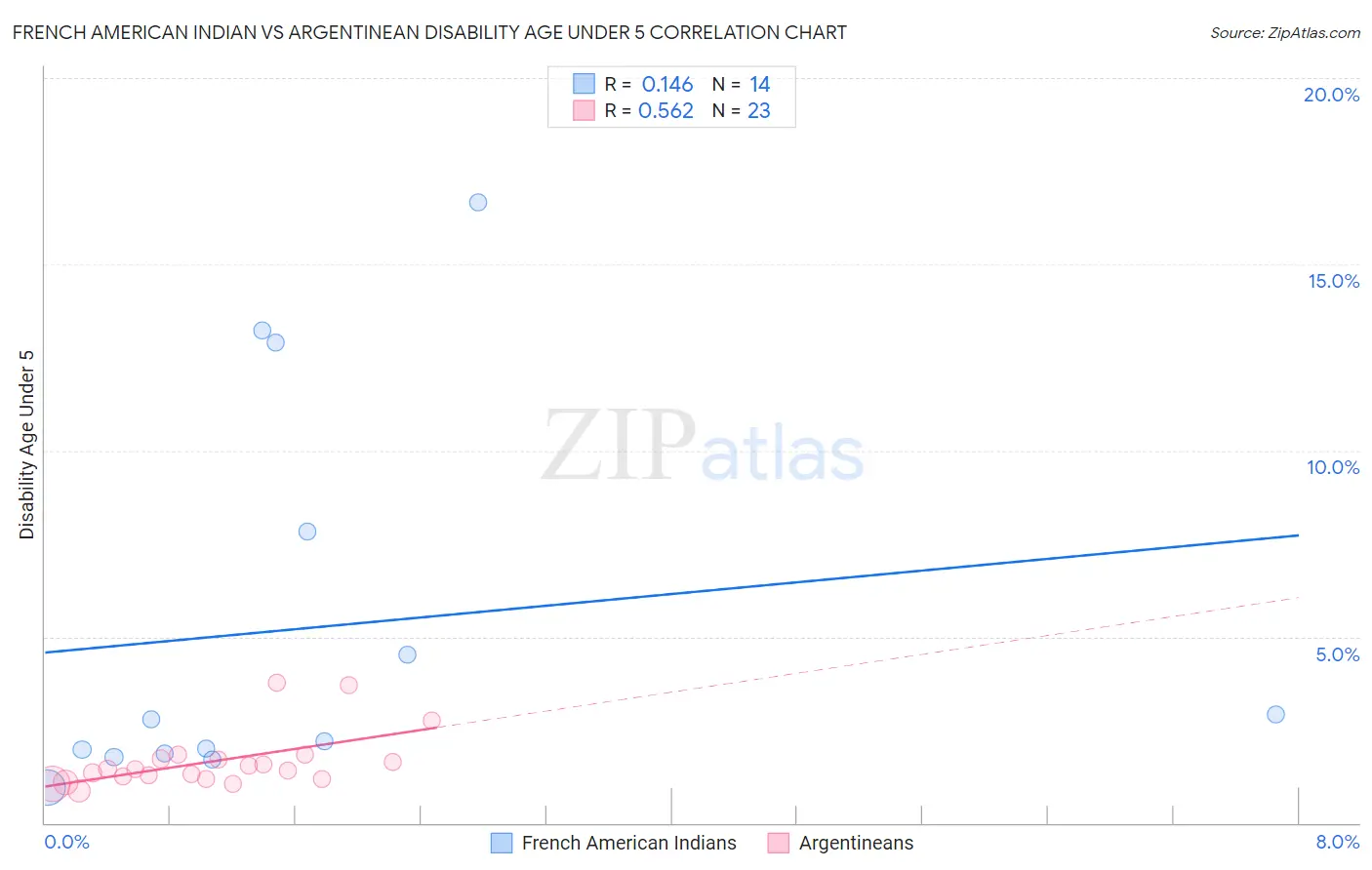 French American Indian vs Argentinean Disability Age Under 5