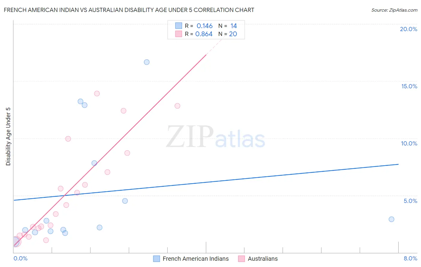 French American Indian vs Australian Disability Age Under 5