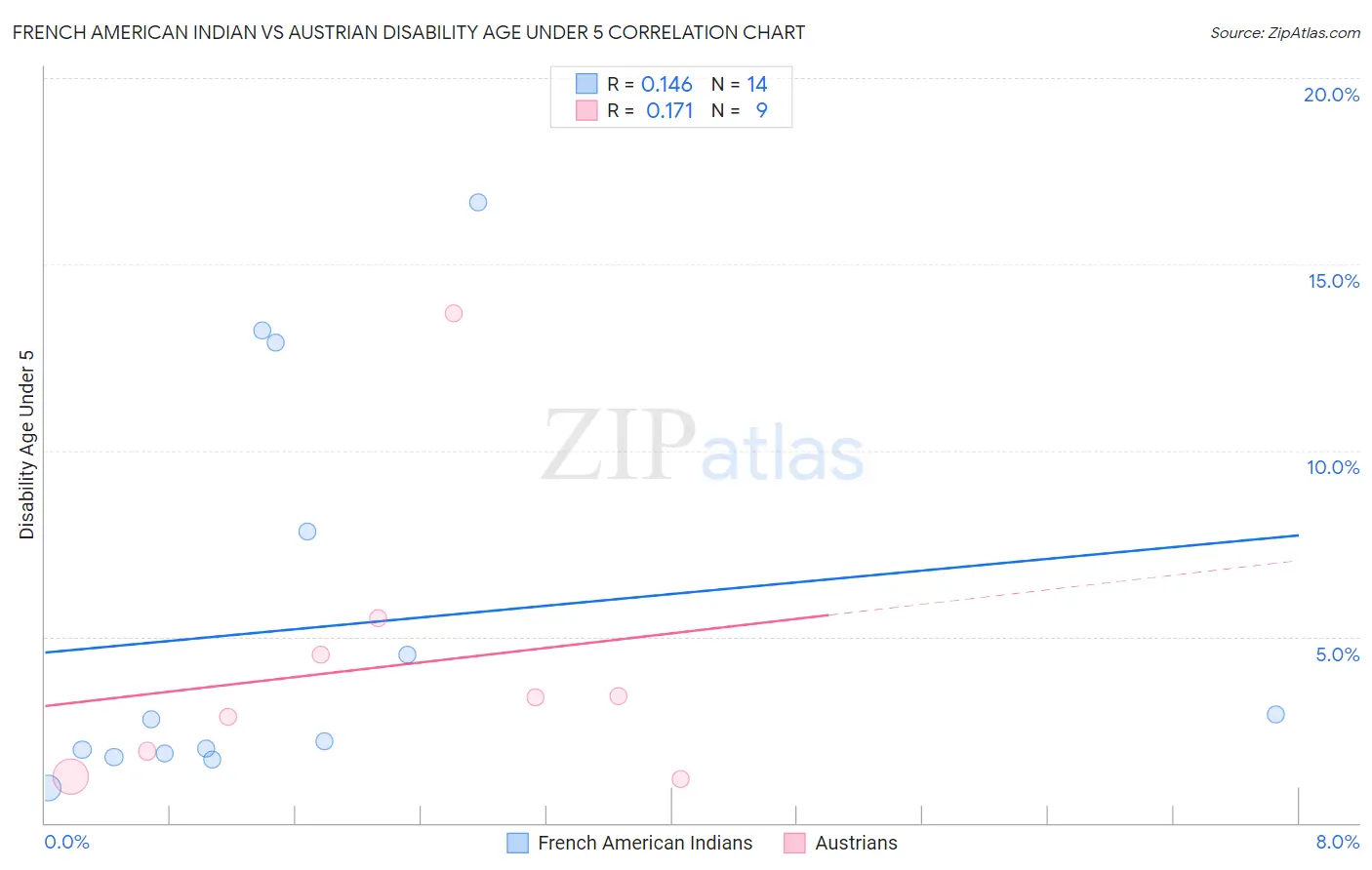 French American Indian vs Austrian Disability Age Under 5