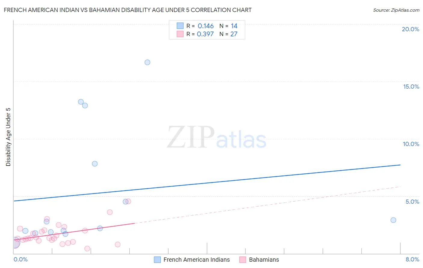 French American Indian vs Bahamian Disability Age Under 5