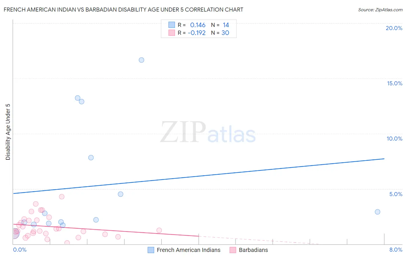 French American Indian vs Barbadian Disability Age Under 5