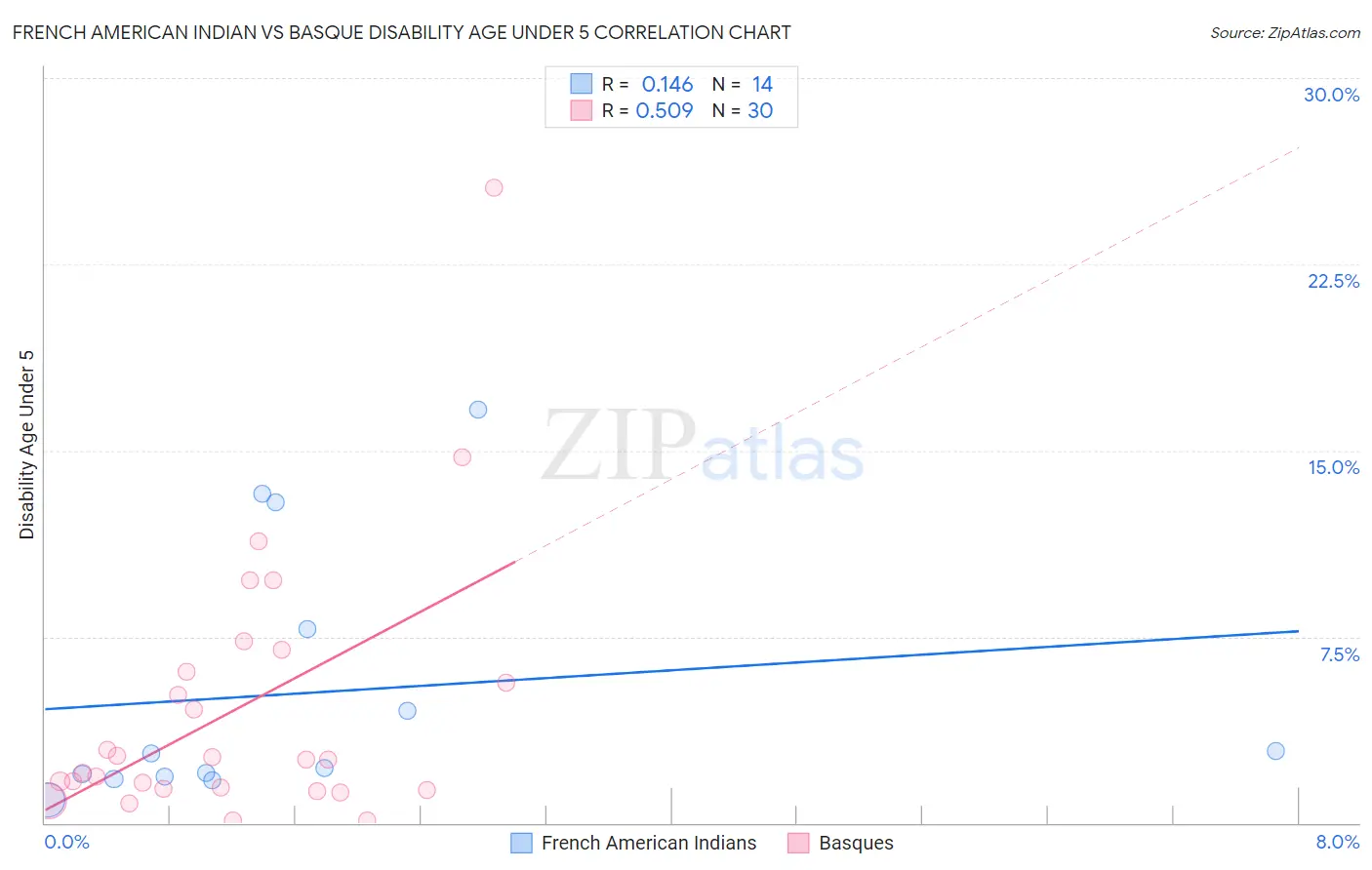 French American Indian vs Basque Disability Age Under 5