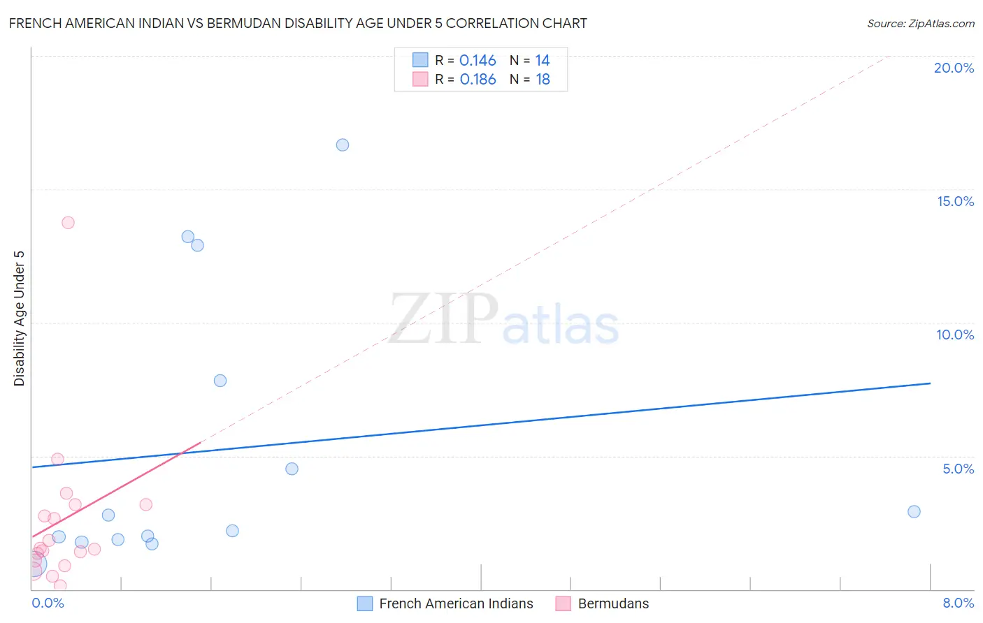 French American Indian vs Bermudan Disability Age Under 5