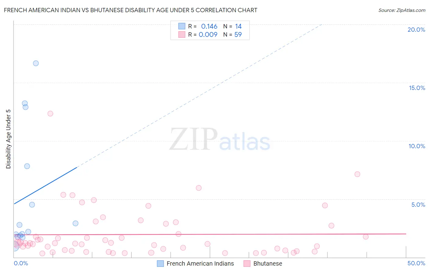 French American Indian vs Bhutanese Disability Age Under 5