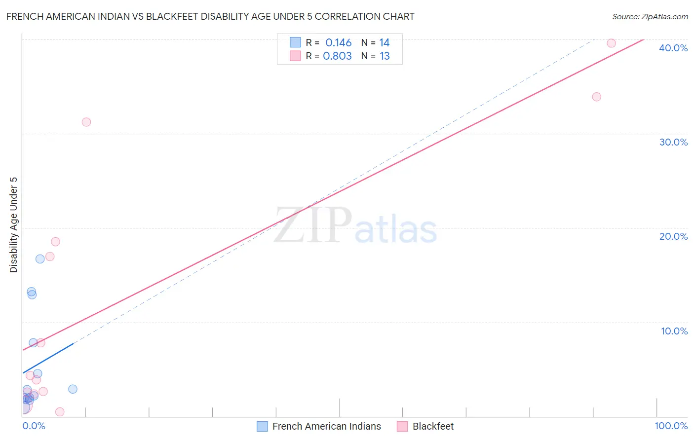 French American Indian vs Blackfeet Disability Age Under 5