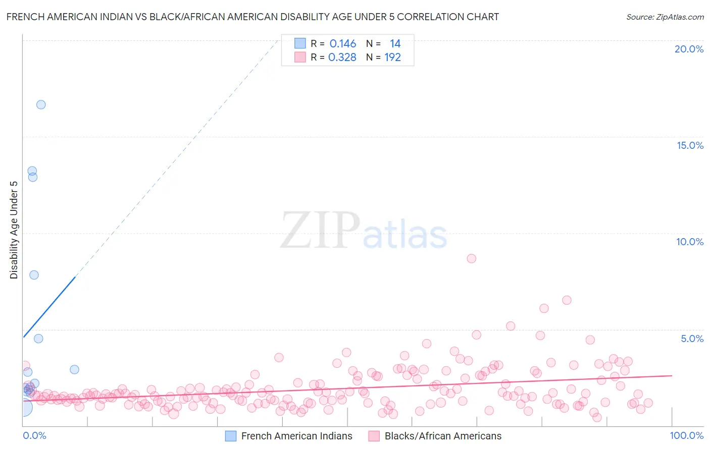 French American Indian vs Black/African American Disability Age Under 5