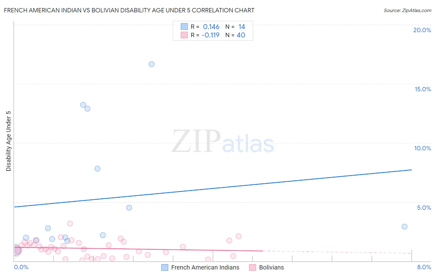 French American Indian vs Bolivian Disability Age Under 5