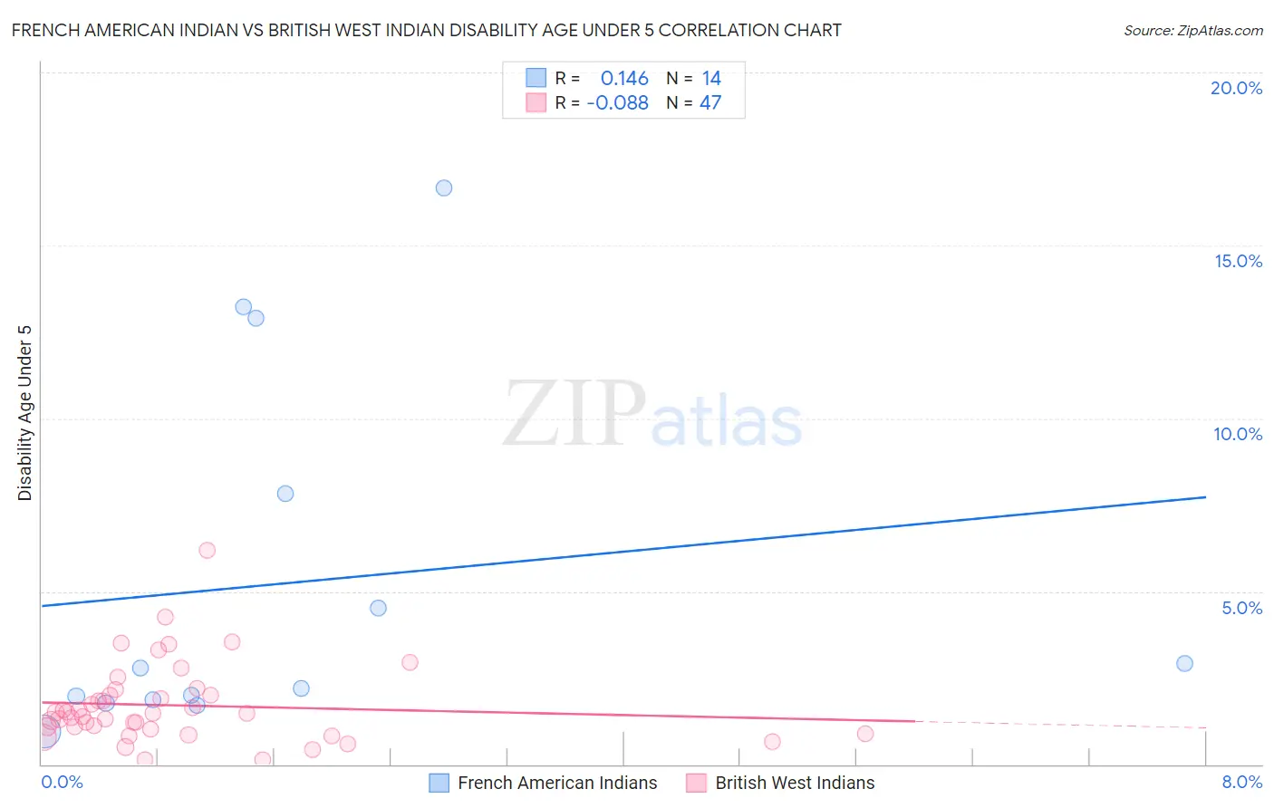 French American Indian vs British West Indian Disability Age Under 5