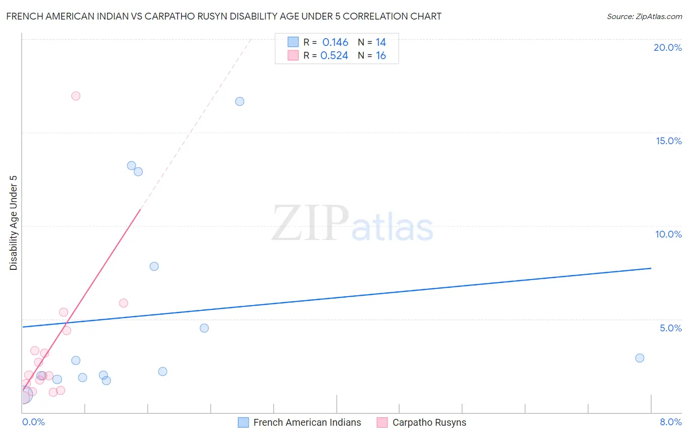 French American Indian vs Carpatho Rusyn Disability Age Under 5