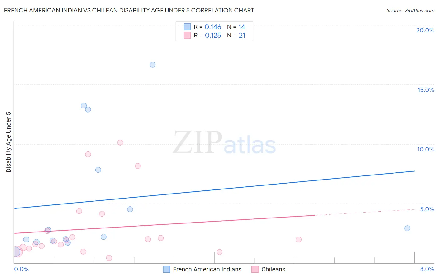 French American Indian vs Chilean Disability Age Under 5