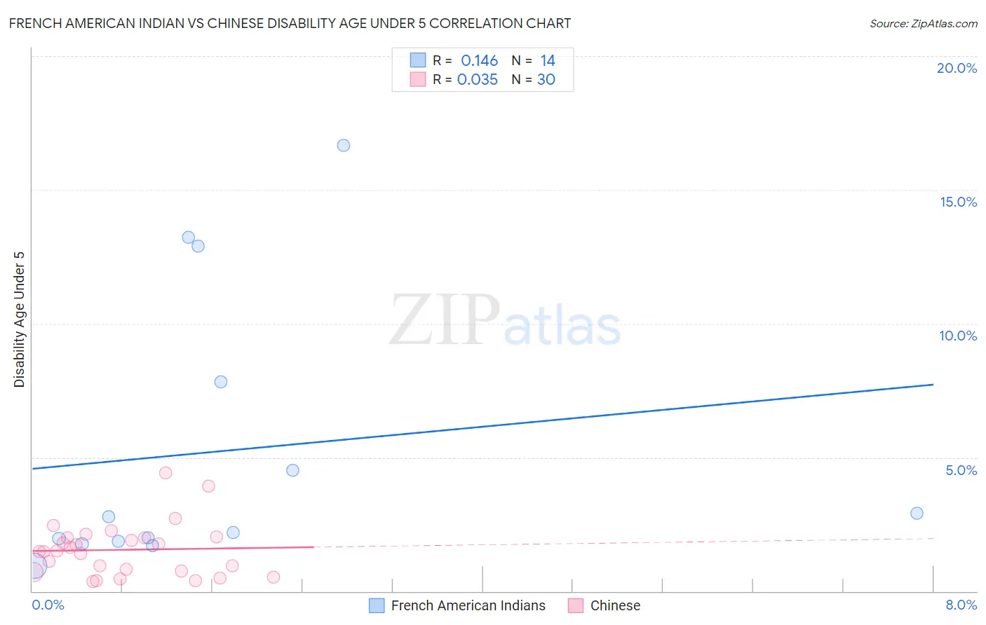 French American Indian vs Chinese Disability Age Under 5