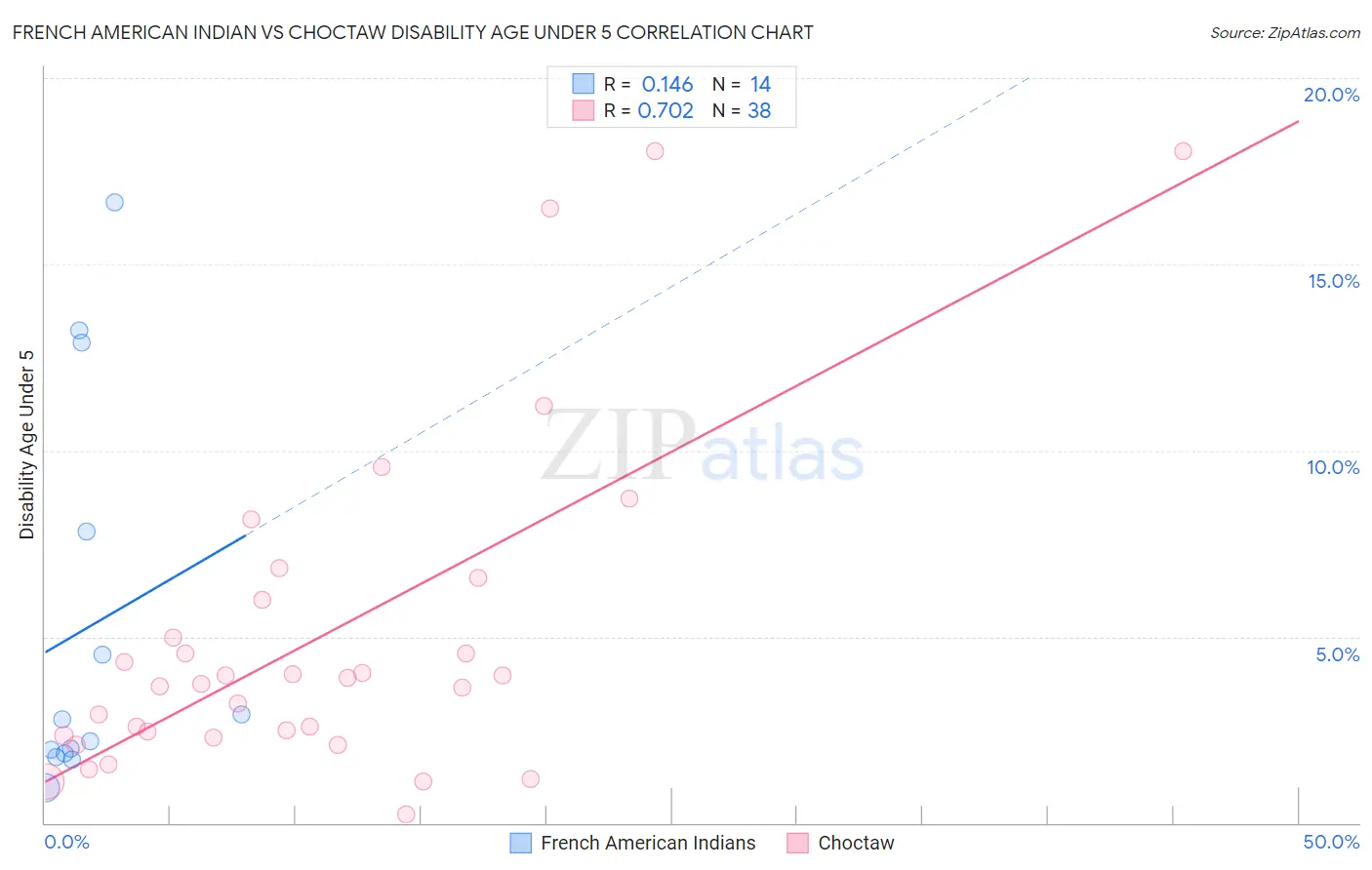 French American Indian vs Choctaw Disability Age Under 5