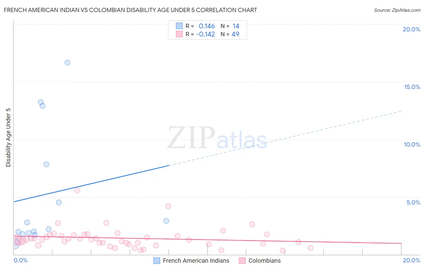 French American Indian vs Colombian Disability Age Under 5