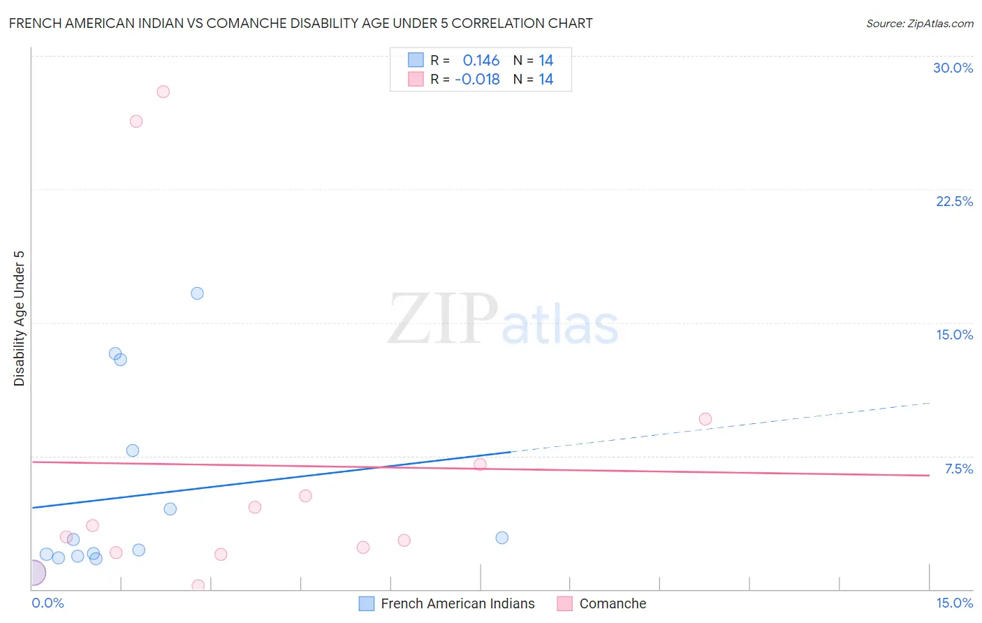 French American Indian vs Comanche Disability Age Under 5
