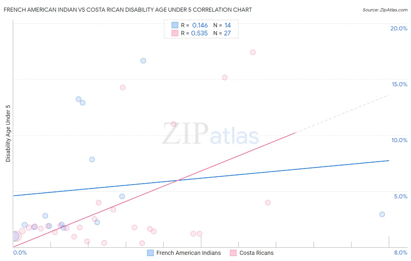 French American Indian vs Costa Rican Disability Age Under 5