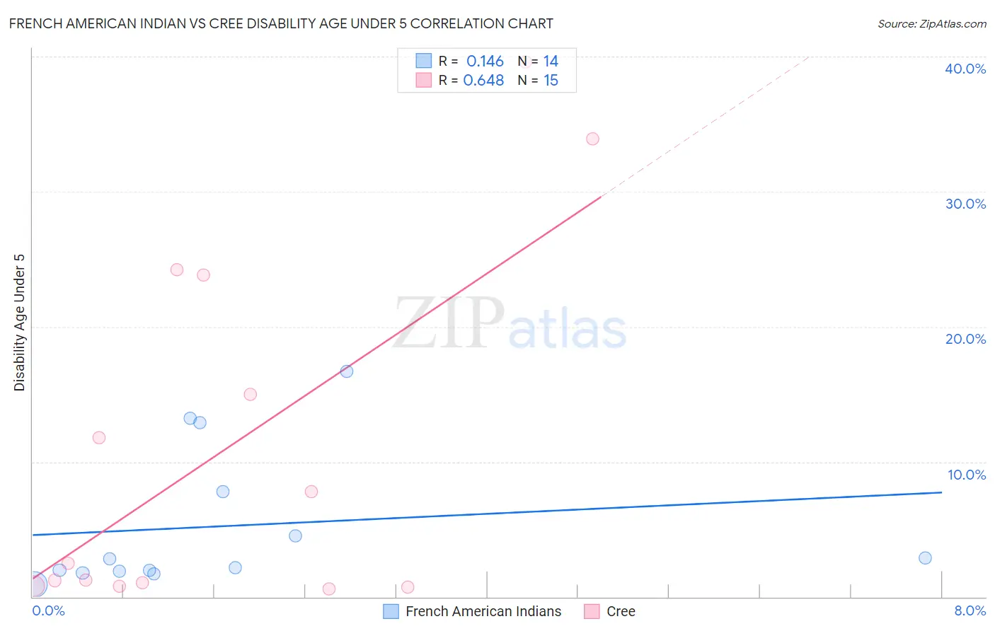 French American Indian vs Cree Disability Age Under 5