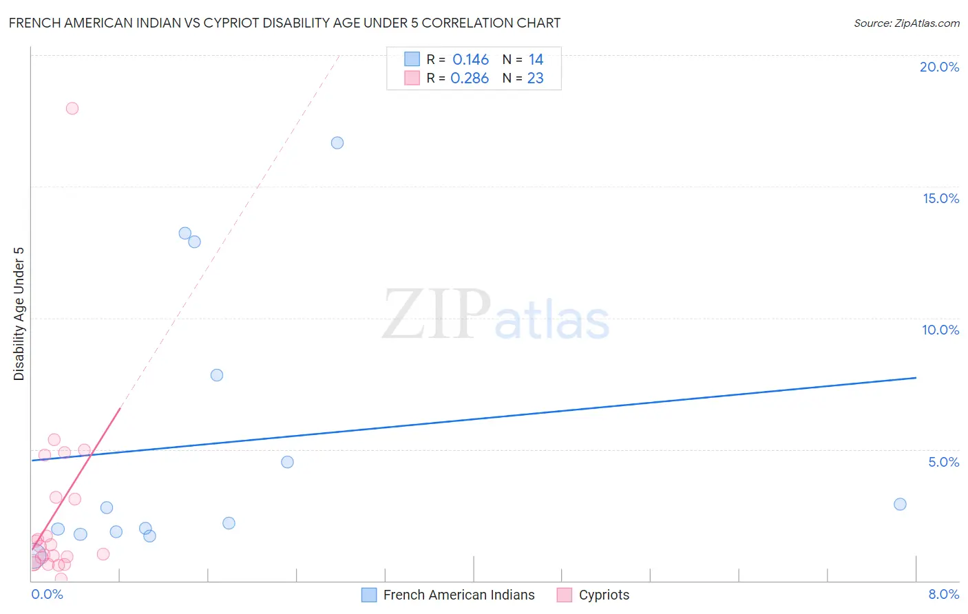 French American Indian vs Cypriot Disability Age Under 5