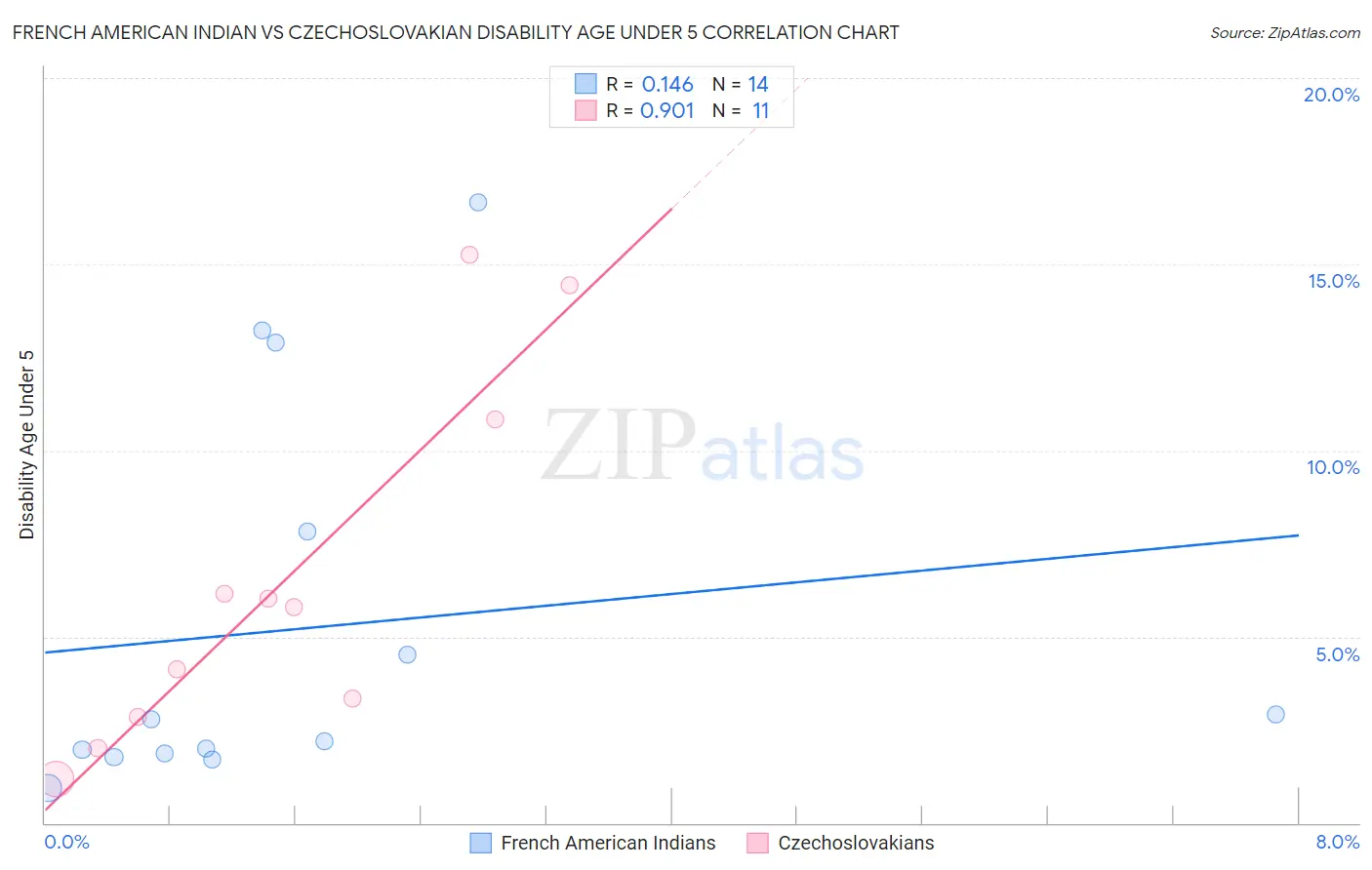 French American Indian vs Czechoslovakian Disability Age Under 5