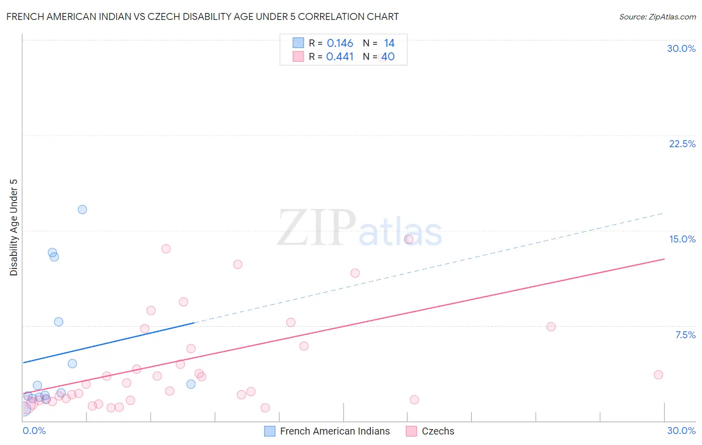 French American Indian vs Czech Disability Age Under 5