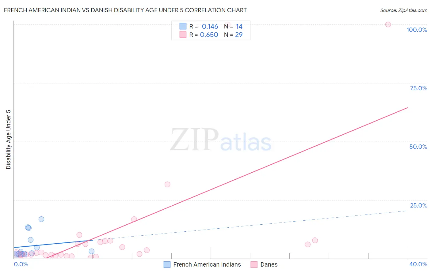 French American Indian vs Danish Disability Age Under 5