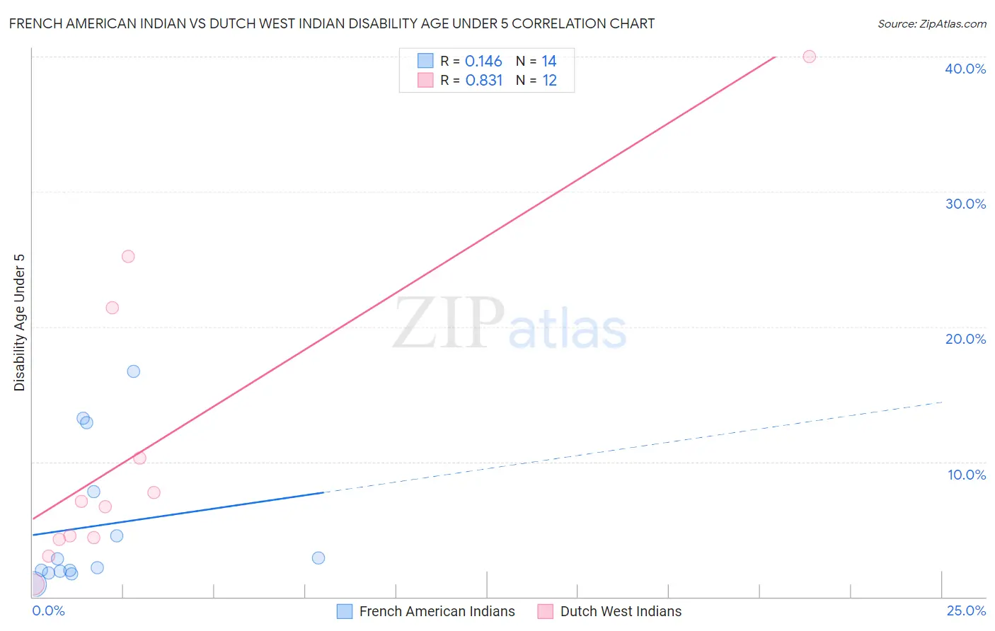 French American Indian vs Dutch West Indian Disability Age Under 5