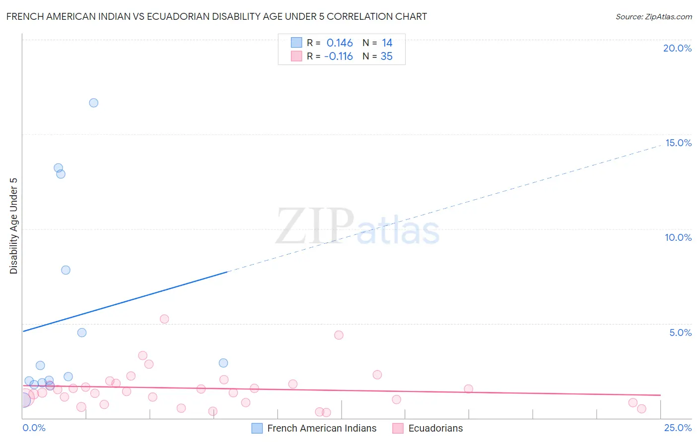 French American Indian vs Ecuadorian Disability Age Under 5