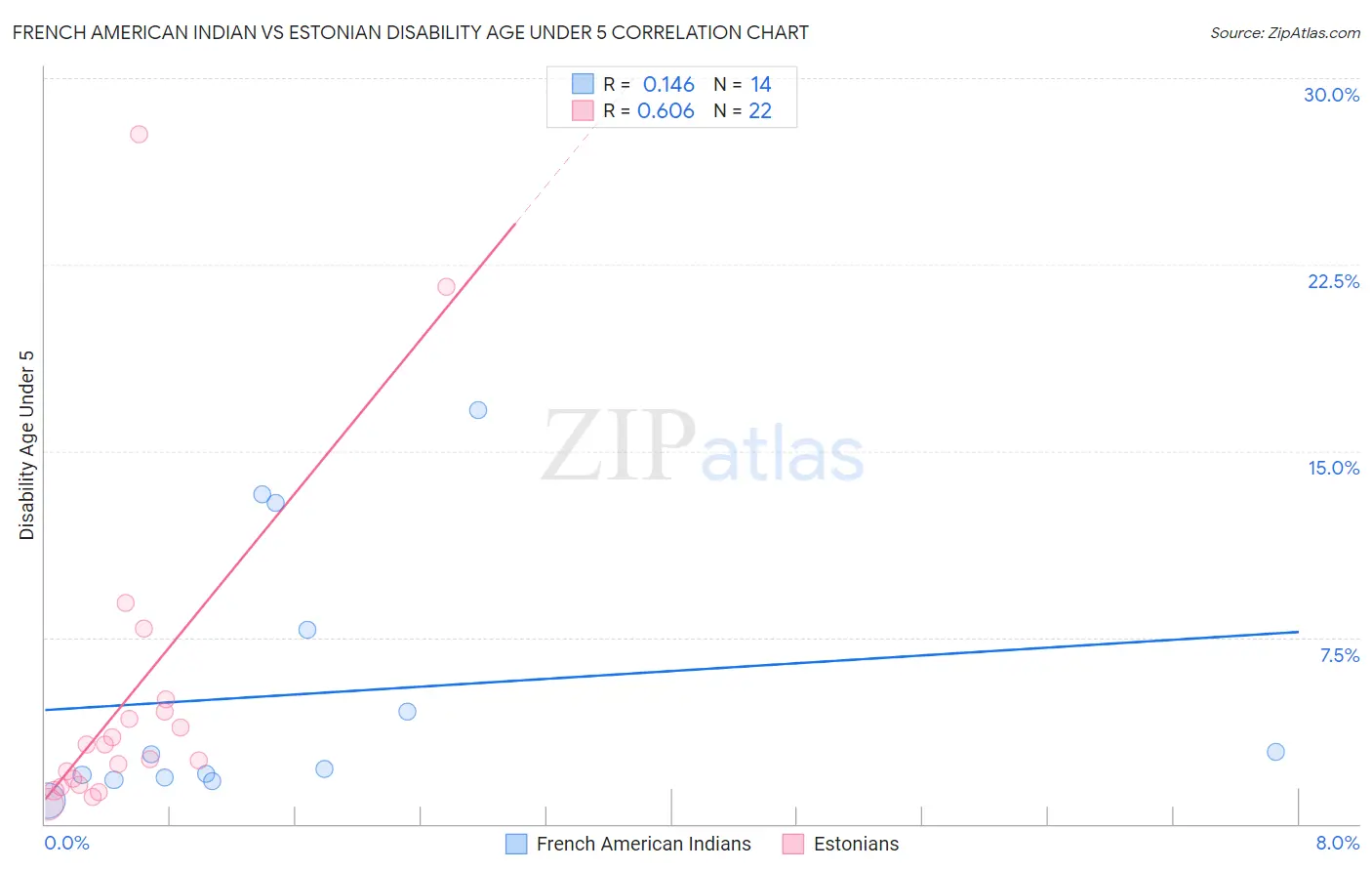 French American Indian vs Estonian Disability Age Under 5