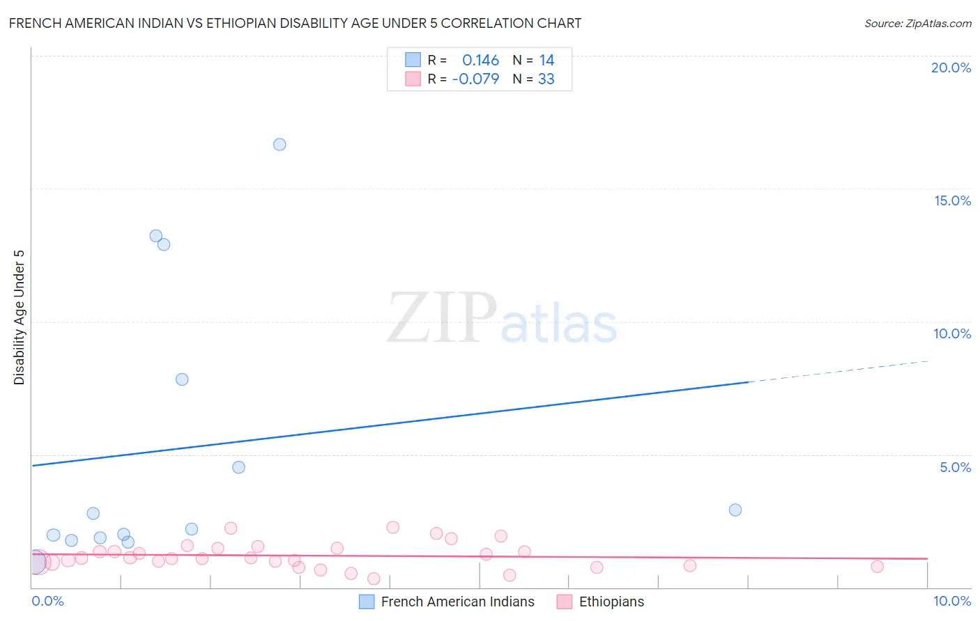 French American Indian vs Ethiopian Disability Age Under 5