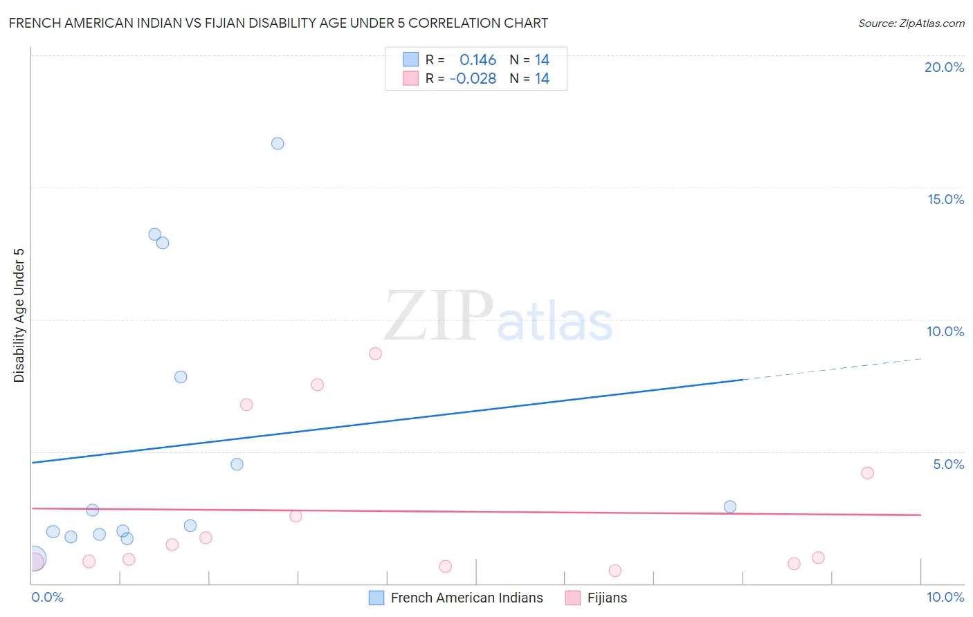 French American Indian vs Fijian Disability Age Under 5