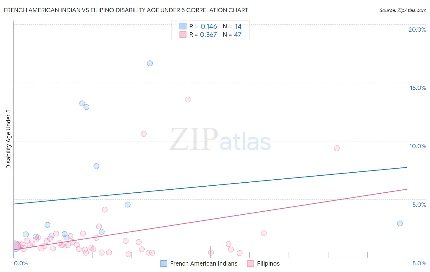 French American Indian vs Filipino Disability Age Under 5