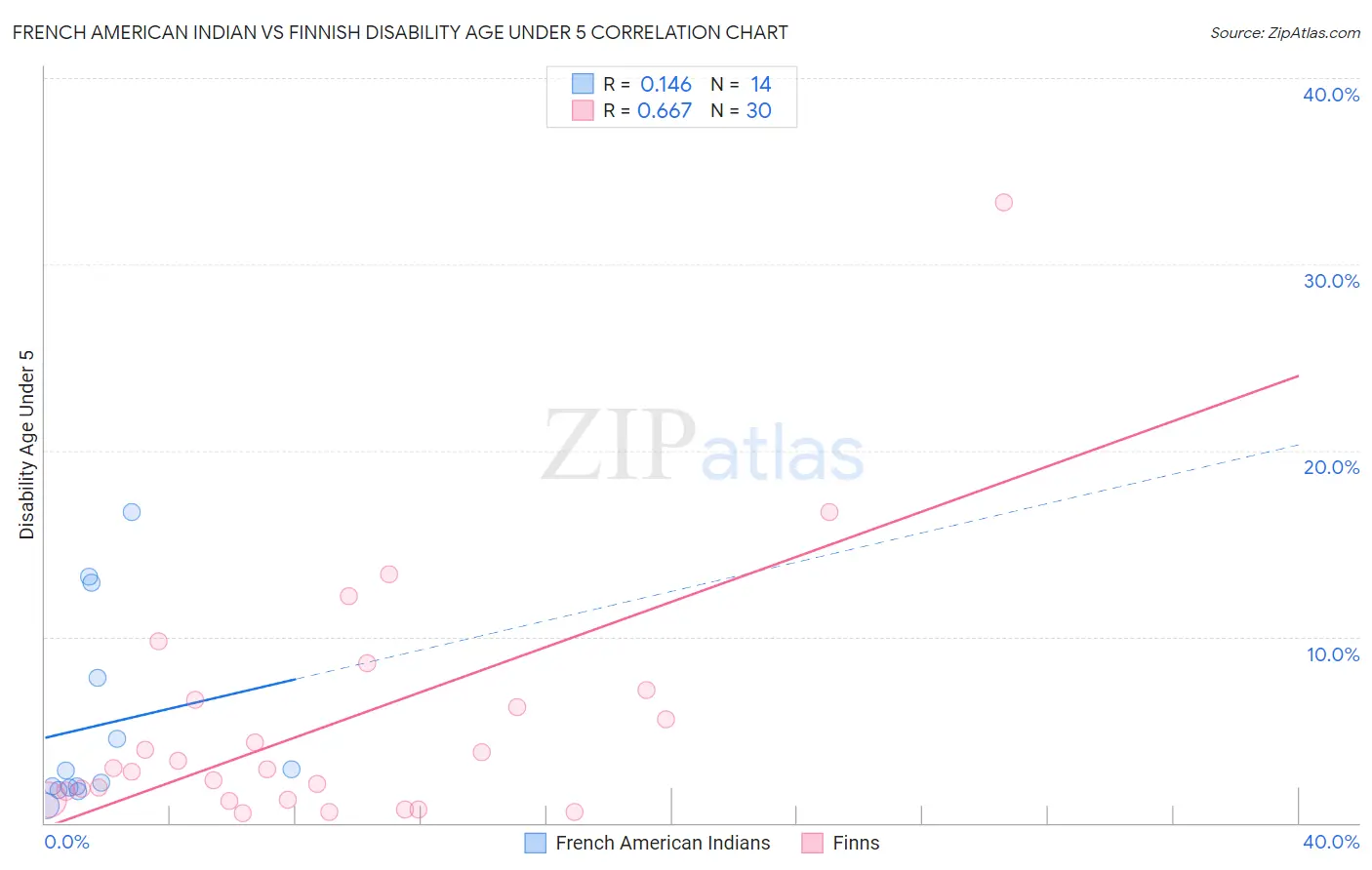 French American Indian vs Finnish Disability Age Under 5