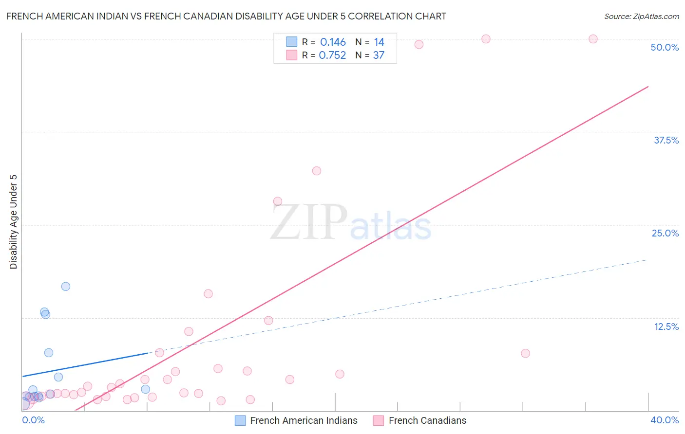 French American Indian vs French Canadian Disability Age Under 5