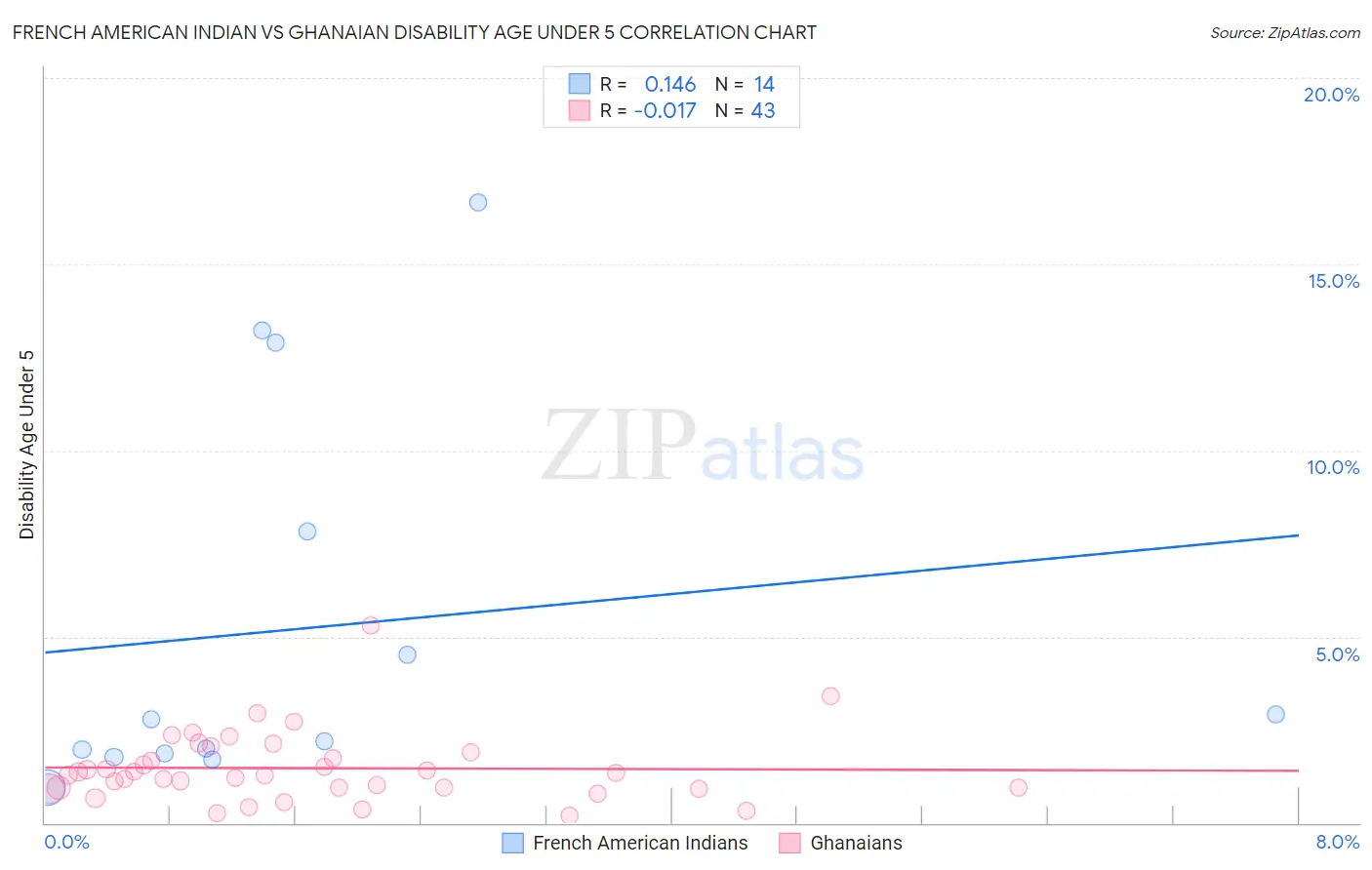 French American Indian vs Ghanaian Disability Age Under 5