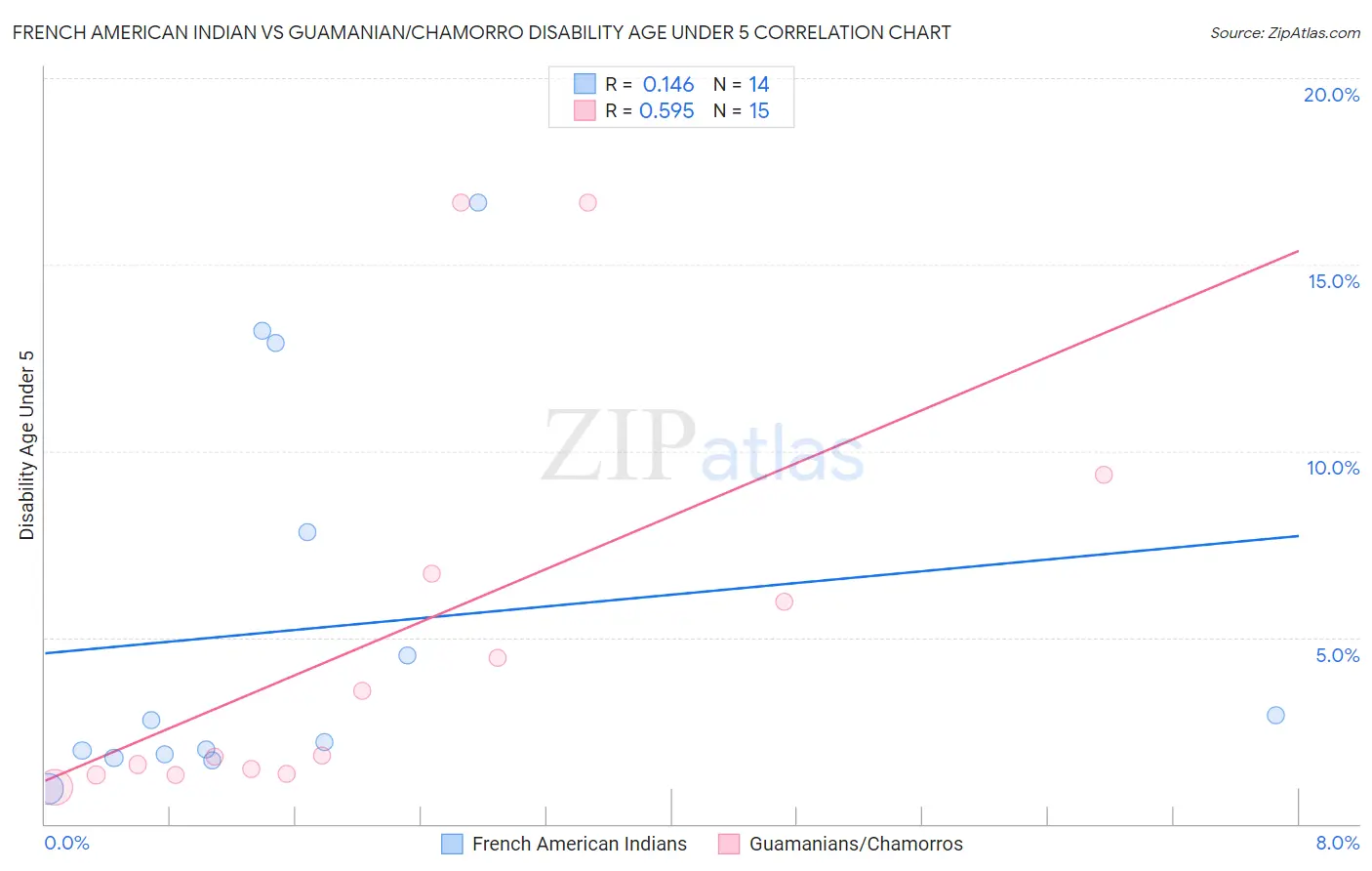 French American Indian vs Guamanian/Chamorro Disability Age Under 5