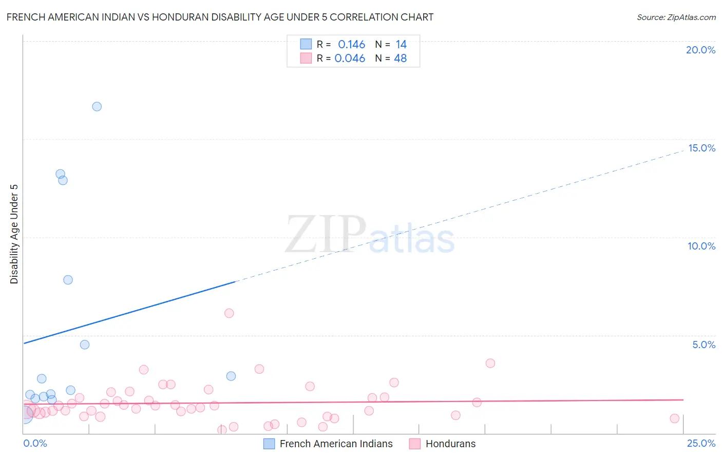 French American Indian vs Honduran Disability Age Under 5