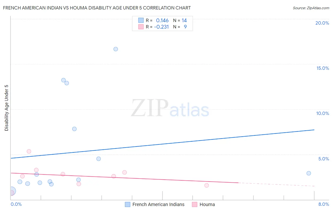 French American Indian vs Houma Disability Age Under 5