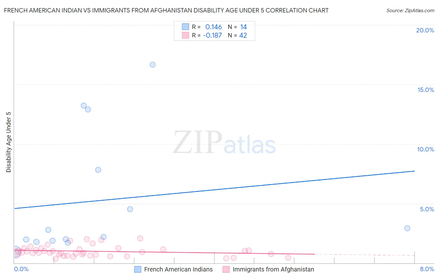 French American Indian vs Immigrants from Afghanistan Disability Age Under 5