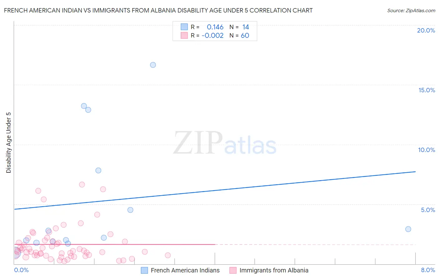 French American Indian vs Immigrants from Albania Disability Age Under 5