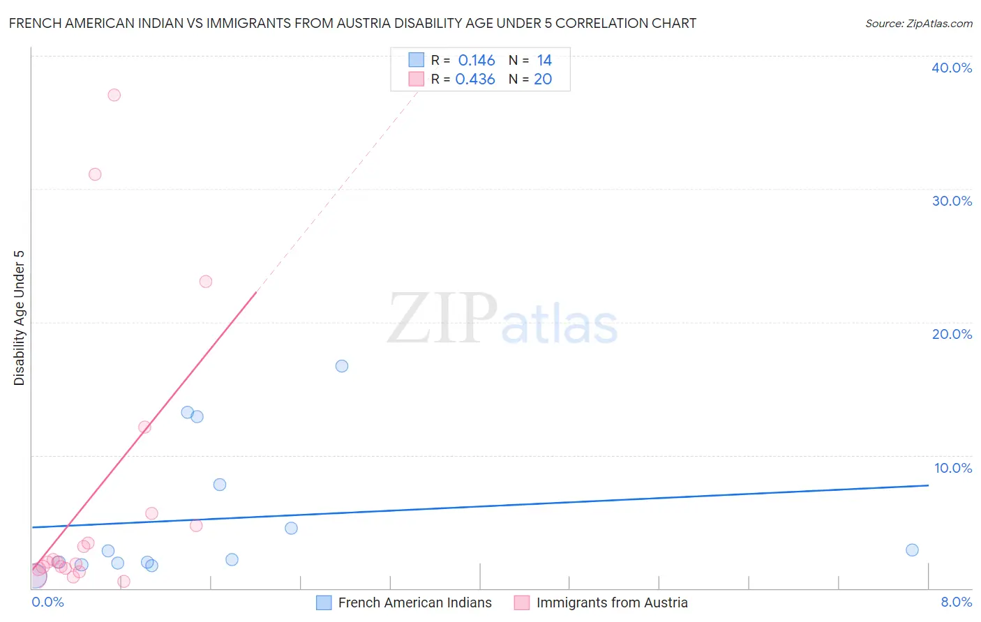 French American Indian vs Immigrants from Austria Disability Age Under 5